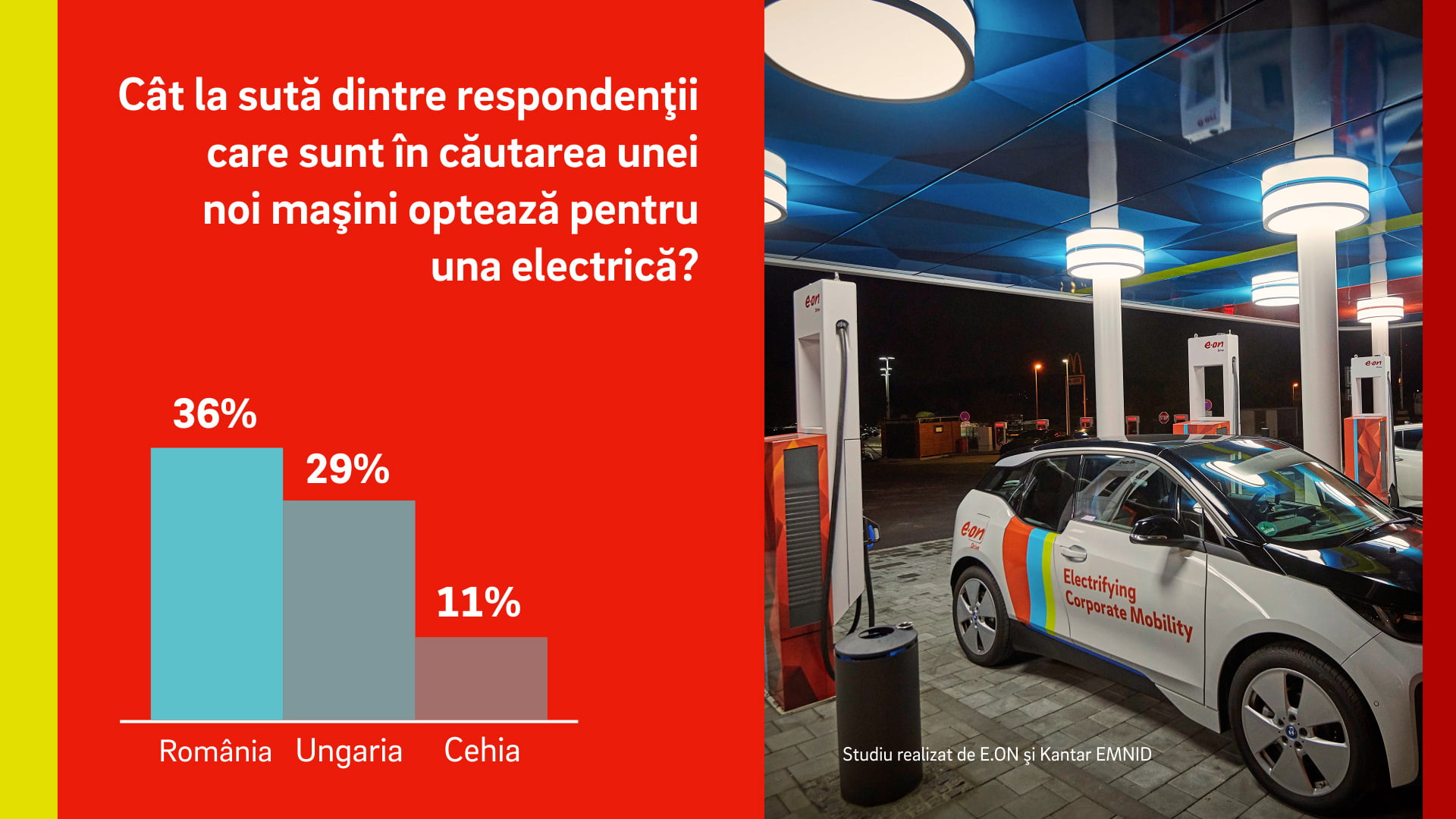 Studiu E.ON: Românii sunt cei mai interesaţi est-europeni să cumpere maşini electrice