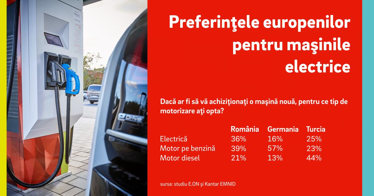 Mai bine de o treime dintre români ar cumpăra o maşină electrică