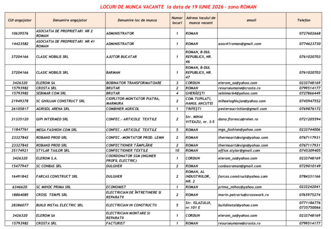 Poza pentru articolul 218 locuri de muncă pentru romașcani. Ce agenți economici fac angajări în zona Roman